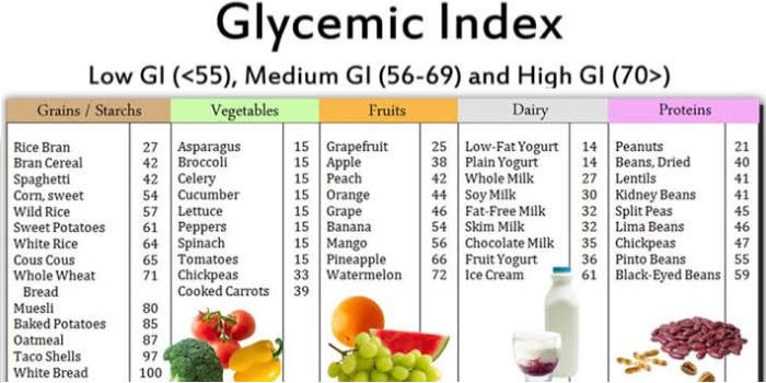 Low glycemic carbs